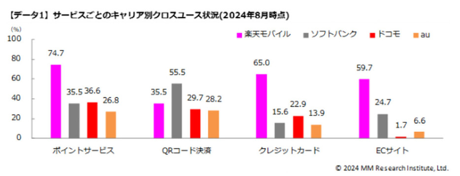 ECサイトは、「楽天市場」が最も高く、次いで「Yahoo!ショッピング」に（「MM総研」調べ）