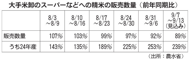 大手米卸のスーパーなどへの精米の販売数量（前年同期比）