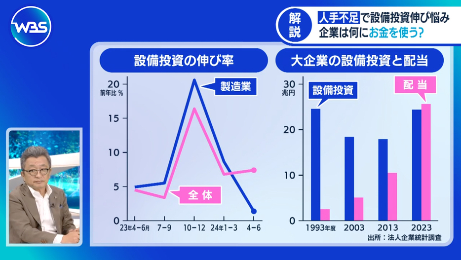 製造業の設備投資は伸び悩んでいる