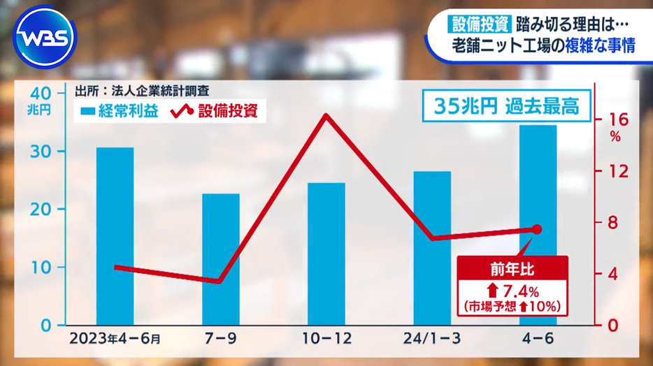 設備投資は前年比で7.4％プラスに