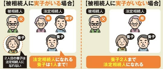 ［図表3］法定相続人に含まれる養子の人数 出所：『2025年版［図解］身内が亡くなった後の手続きがすべてわかる本』（扶桑社）より抜粋