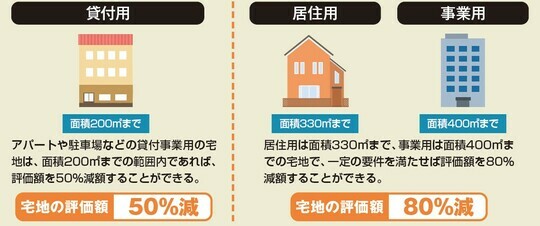 ［図表5］小規模宅地等の特例 出所：『2025年版［図解］身内が亡くなった後の手続きがすべてわかる本』（扶桑社）より抜粋