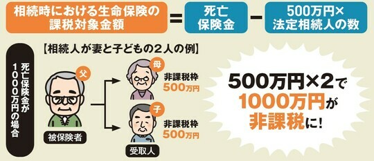 ［図表2］生命保険の非課税枠の計算方法 出所：『2025年版［図解］身内が亡くなった後の手続きがすべてわかる本』（扶桑社）より抜粋