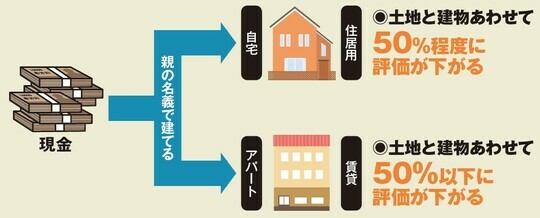 ［図表4］現金を不動産にすると評価が下がる 出所：『2025年版［図解］身内が亡くなった後の手続きがすべてわかる本』（扶桑社）より抜粋