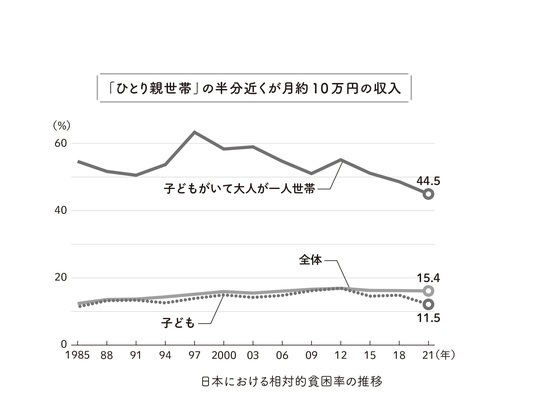 ［図表1］日本における相対的貧困率の推移