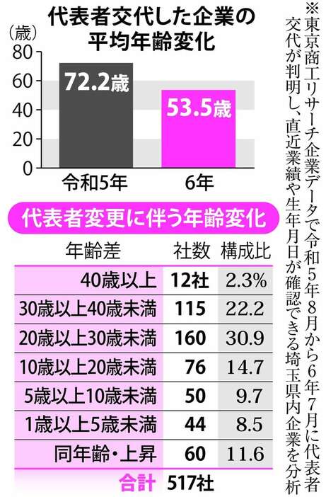 「代表者交代した企業の平均年齢変化」（上）と「代表者変更に伴う年齢変化」