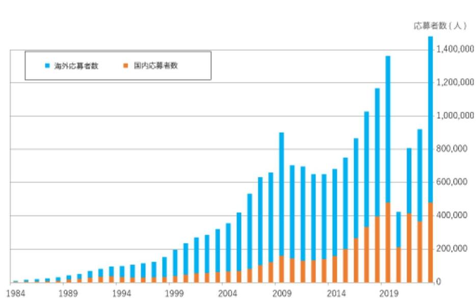 JLPT応募者数は急増している（出典：国際交流基金/日本国際教育支援協会）