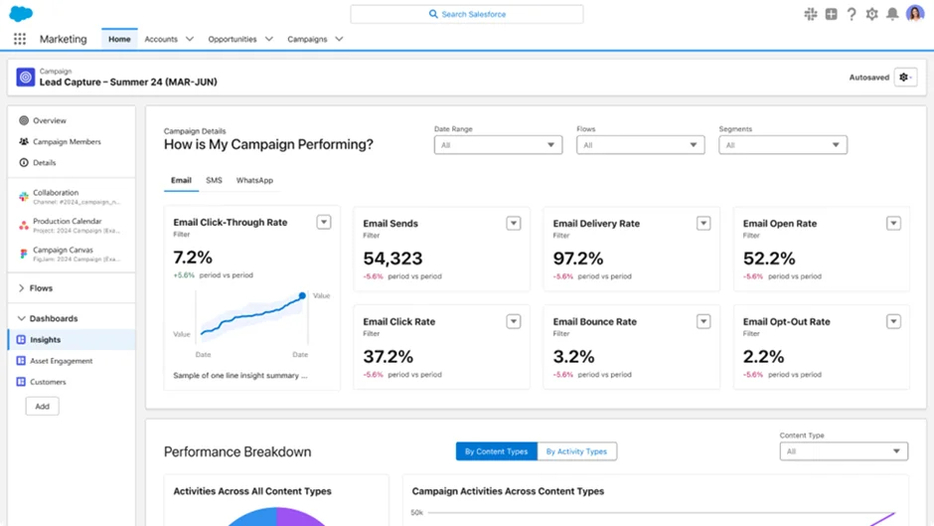 Marketing Cloudのコンテキストキャンペーンダッシュボード： マーケティング担当者の自然なワークフローの中でパフォーマンス、メトリクス、トレンドを比較