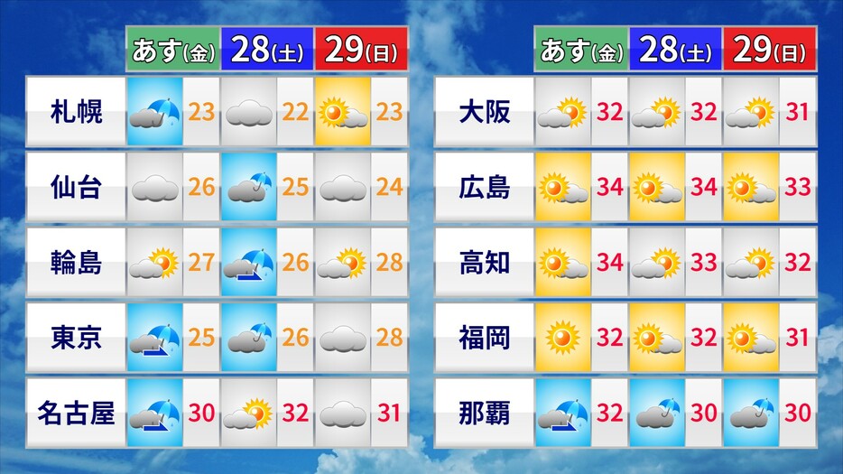 この先の天気と予想最高気温