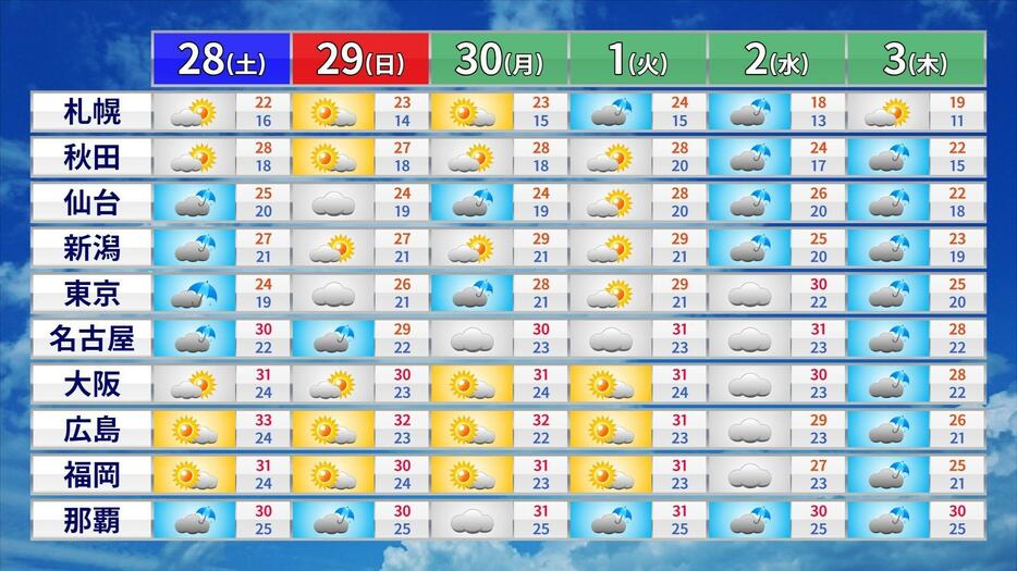 週間天気予報と予想気温。