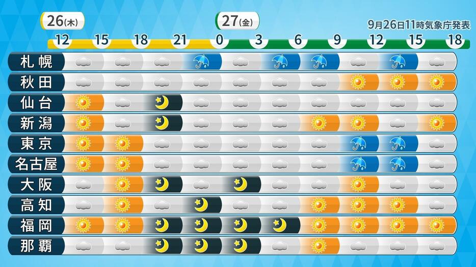 きょう26日からあす27日にかけての時系列天気。