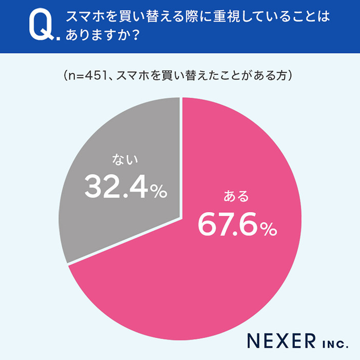 67.6％が「スマホを買い替える際に重視していることがある」と回答しています（「株式会社NEXER/ダイワンテレコム」調べ）