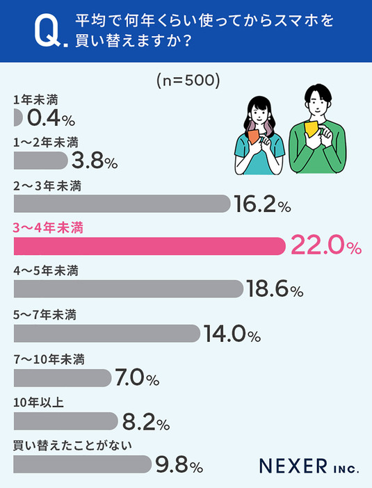 スマホを買い替える年数で最も多かった回答は「3～4年未満」の22.0％でした（「株式会社NEXER/ダイワンテレコム」調べ）