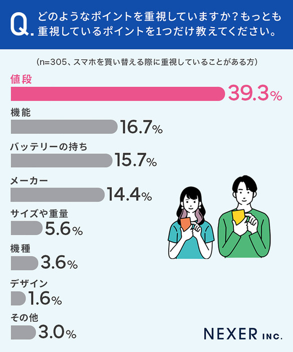 スマホを買い替える際は機能よりも値段を重視している人が多いことがわかりました（「株式会社NEXER/ダイワンテレコム」調べ）