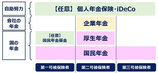 ［図表］日本の年金制度 出所：筆者作成