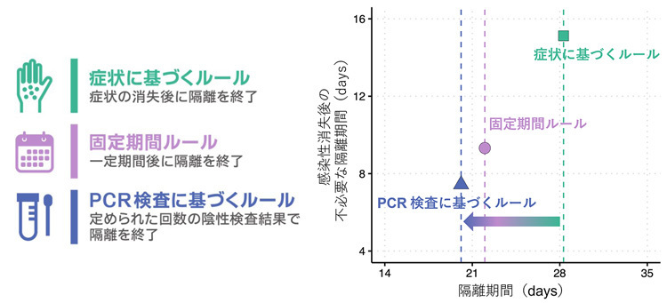 3つの隔離終了ルール（左）と、そのルールごとの隔離期間と隔離が不要だった期間の関係（名古屋大学の岩見真吾教授提供）