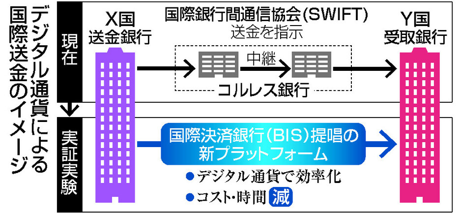 デジタル通貨による国際送金のイメージ