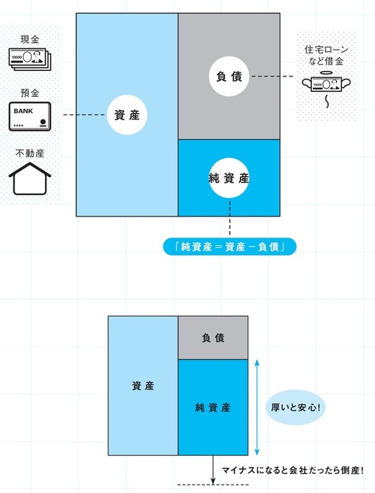 ［図表1］貸借対照表でイメージしましょう 出所：『マンガでわかる 不動産屋が絶対に教えてくれない「最高の家」の買い方』（扶桑社）より抜粋