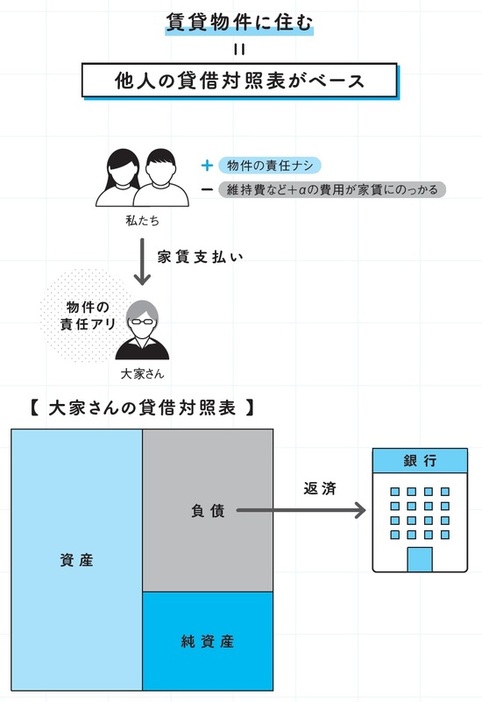 ［図表2］賃貸物件に住む＝他人の貸借対照表がベース 出所：『マンガでわかる 不動産屋が絶対に教えてくれない「最高の家」の買い方』（扶桑社）より抜粋