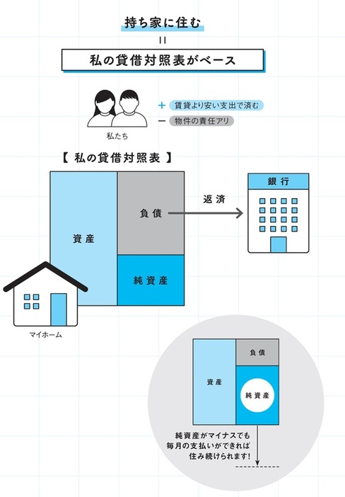 ［図表3］持ち家に住む＝私の貸借対照表がベース 出所：『マンガでわかる 不動産屋が絶対に教えてくれない「最高の家」の買い方』（扶桑社）より抜粋