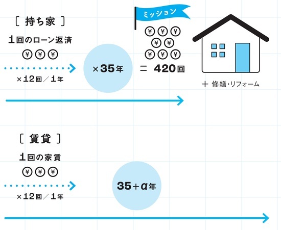 ［図表4］持ち家でも賃貸でも、将来にわたってお金は必要 出所：『マンガでわかる 不動産屋が絶対に教えてくれない「最高の家」の買い方』（扶桑社）より抜粋