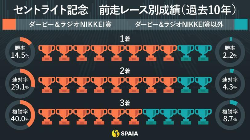 セントライト記念の前走レース別成績