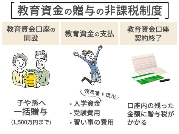 令和8年（2026年）3月31日までは教育資金の一括贈与非課税制度が利用できる