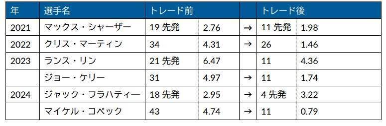 ドジャース、直近3 年で成立した投手トレード