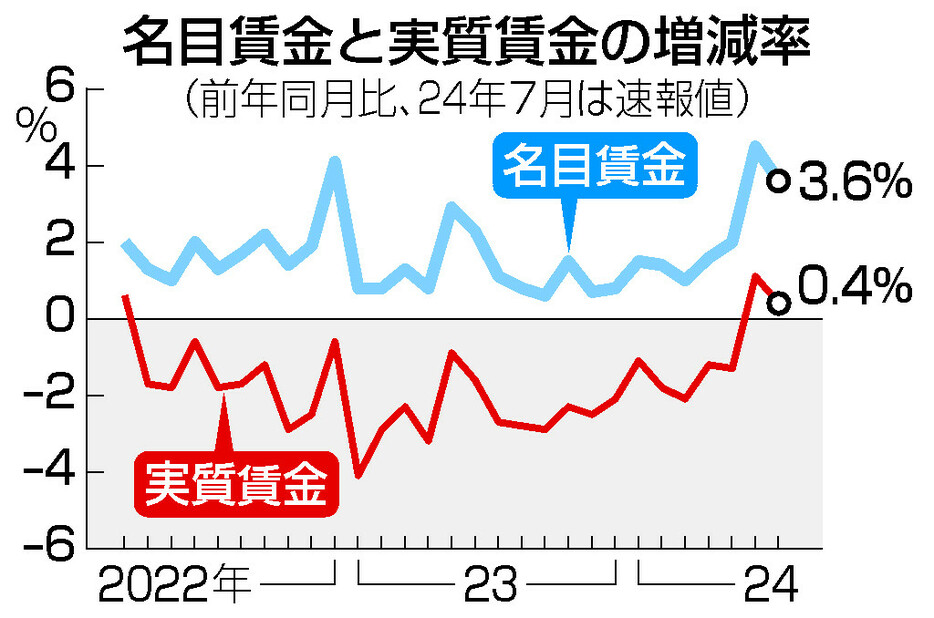 名目賃金と実質賃金の増減率