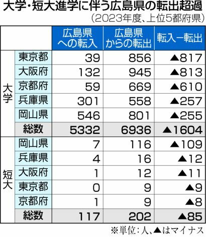 進学に伴う広島県の転出超過