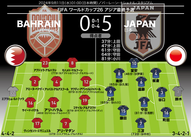 【警告】日本＝なし　バーレーン＝エブラヒム・アルハタル（88分）【退場】なし【MAN OF THE MATCH】上田（日本）