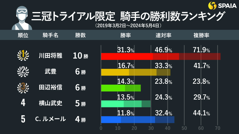 三冠トライアルで好成績を残している騎手データ