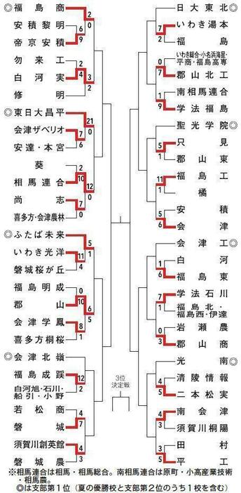 秋季高校野球