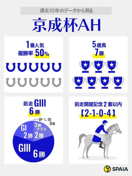 過去10年のデータから見る京成杯オータムハンデ