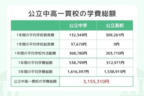 ※文部科学省　令和3年度子供の学習費調査をもとに作成 ※学校外活動費とは塾、通信教育、習い事、スポーツ・芸術・文化活動などの費用を指します