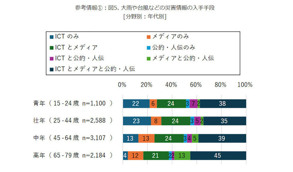 若い年代ほどICTのみで情報を入手する割合が多く、高齢者ほど複数の分野を組み合わせて情報を入手している（「モバイル社会研究所」調べ）