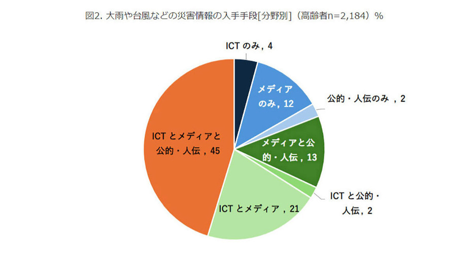 （「モバイル社会研究所」調べ）