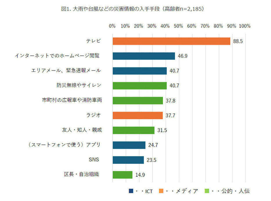 テレビが断トツで1位となり、他の回答と大きく差がついている（「モバイル社会研究所」調べ）