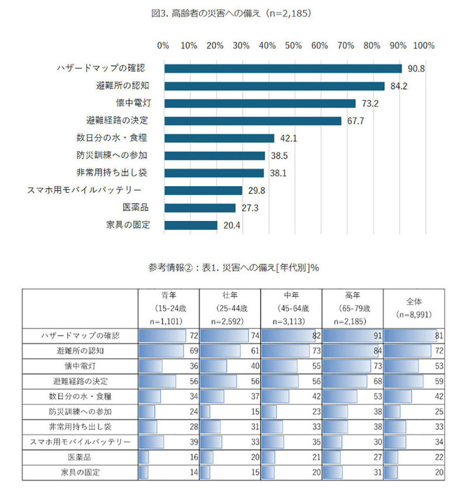 災害への備えは、ほとんどの項目で高齢者が他年代を上回っている（「モバイル社会研究所」調べ）