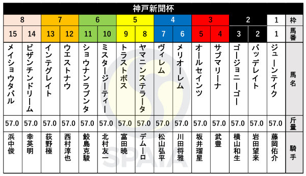 2024年神戸新聞杯の枠順