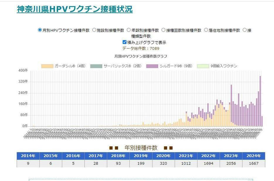 出典：神奈川県HPVワクチン接種状況（2014～2017年の接種件数は一部施設からの参考値）