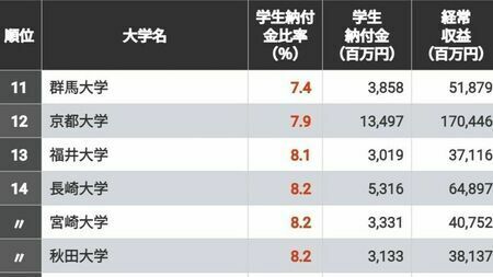 東大は何位？「学費依存度」が低い国立大学ランキング　授業料値上げは大学経営にどれほど効果があるか