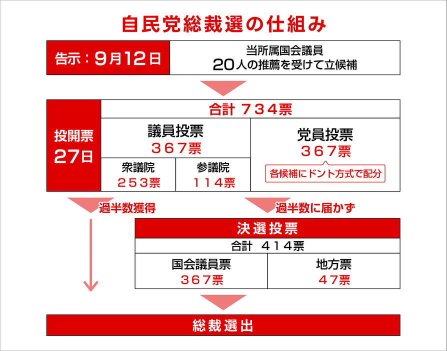 自民党総裁選の仕組み