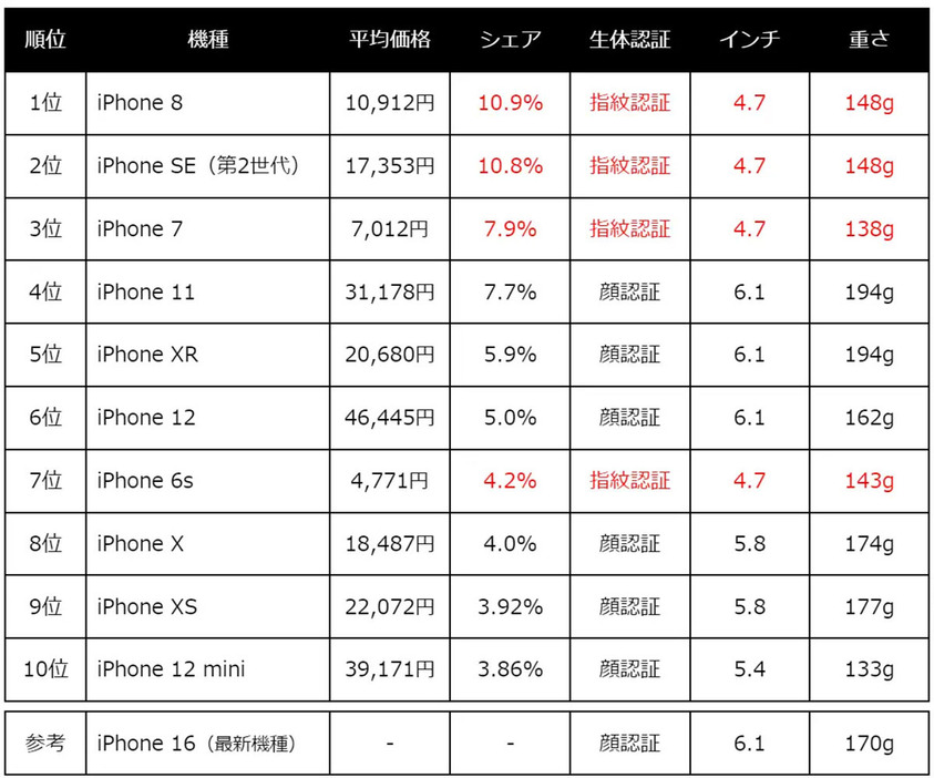 上位3機種に共通するのが指紋認証・小型・軽量という点（「株式会社Belong」調べ）