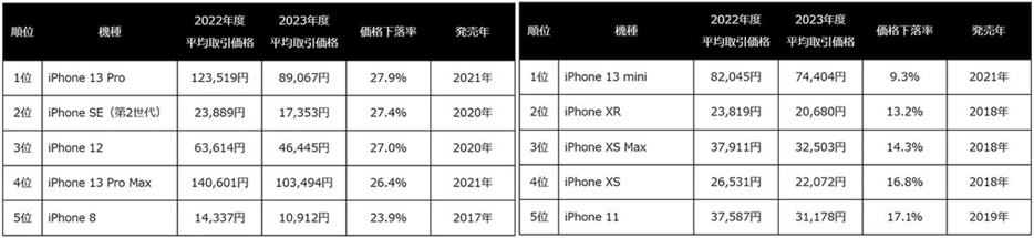 【左】取引件数ランキングで上位の機種も下落率トップ5にランクイン【右】iPhone機種別平均価格 下落率ランキング（BOTTOM5）（「株式会社Belong」調べ）