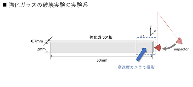 実際に行われた強化ガラスの破壊実験の模式図(図版提供:JAMSTEC)