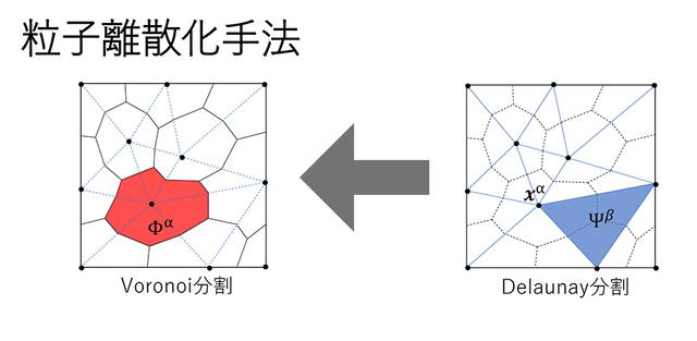 「ドロネー分割」(右)で作られる三角形から「ボロノイ分割」(左)を作成する(図版提供:JAMSTEC)