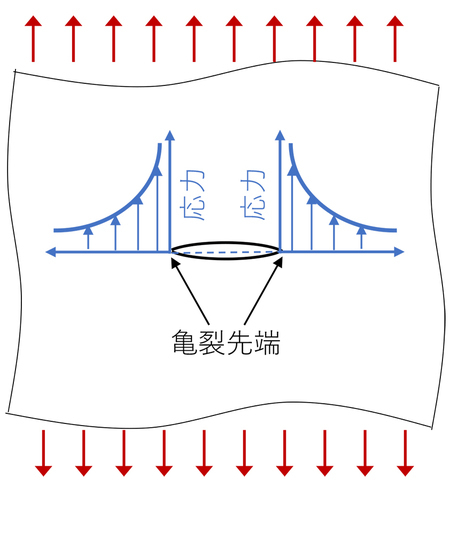 亀裂先端における応力集中のイメージ(図版提供:JAMSTEC)