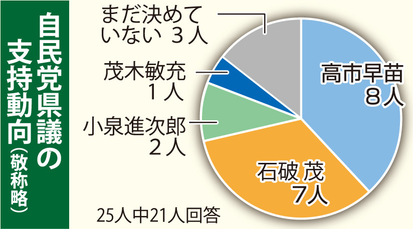 自民党福井県議の支持動向