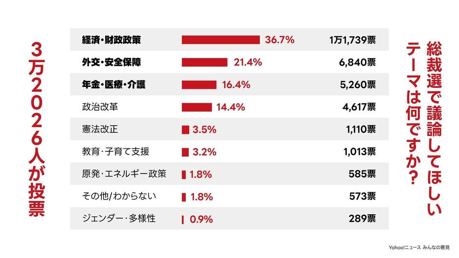 総裁選で議論してほしいテーマの投票結果